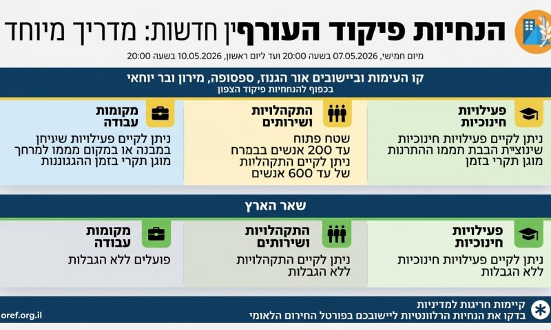 פיקוד העורף: ההנחיות לא ישתנו לפחות עד יום ראשון בשעה 20:00